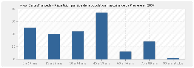 Répartition par âge de la population masculine de La Prévière en 2007